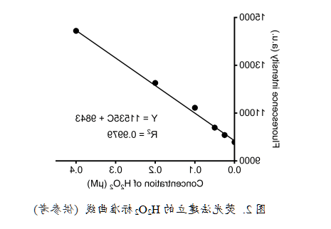 过氧化氢(H2O2)超快检测试剂盒（200次）