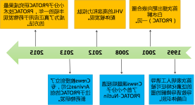PROTAC的发展历程 PROTAC的发展历程