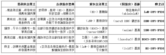 不同 DSPE-PEG 衍生物对比