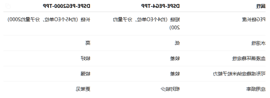 DSPE-PEG4-TPP