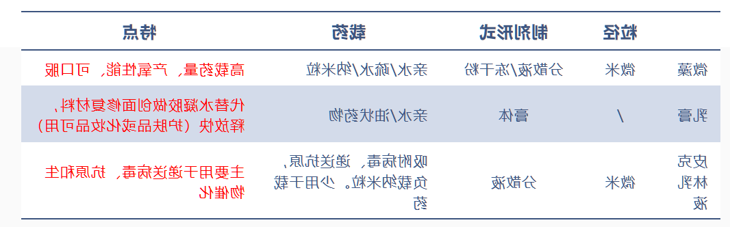 药物递送系统 药物递送系统