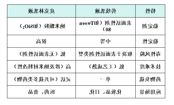 皮克林乳液 皮克林乳液