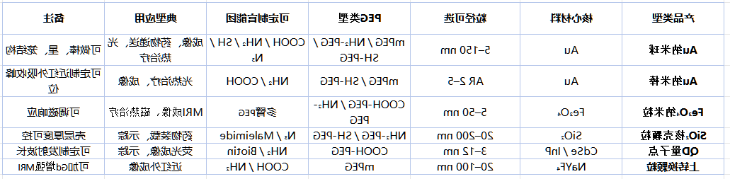 PEG修饰无机纳米颗粒