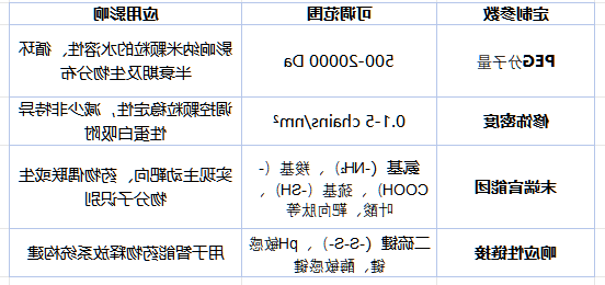 PEG修饰关键参数定制