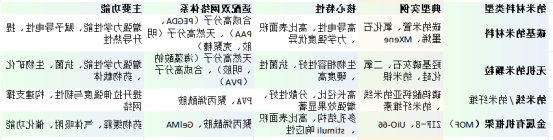 常用纳米增强相类型
