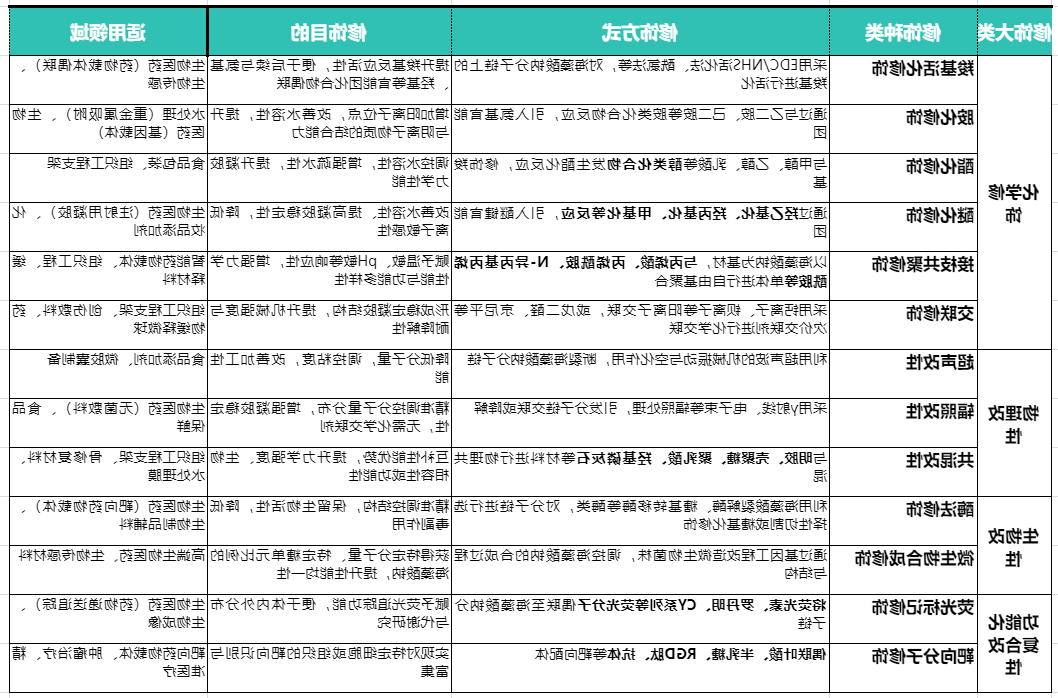 海藻酸钠修饰 海藻酸钠修饰