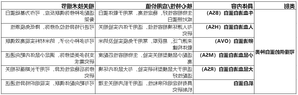 蛋白的种类 蛋白的种类
