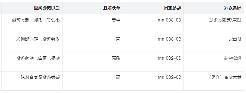 成熟制备工艺与精准调控能力