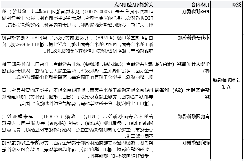 纳米金的定制功能偶联方式