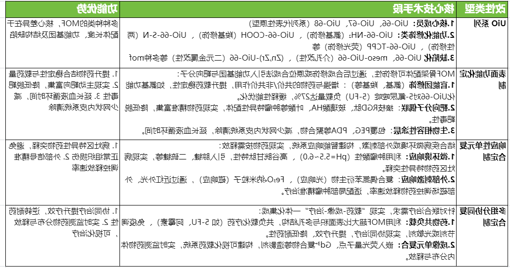 MOF的定制化改性策略
