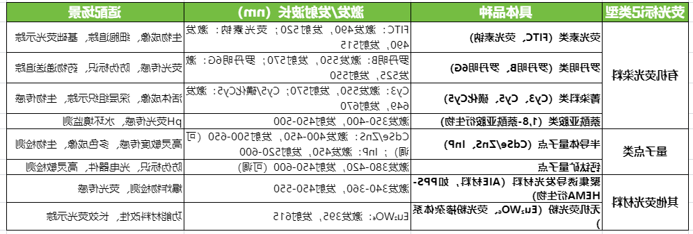 荧光标记类型 荧光标记类型