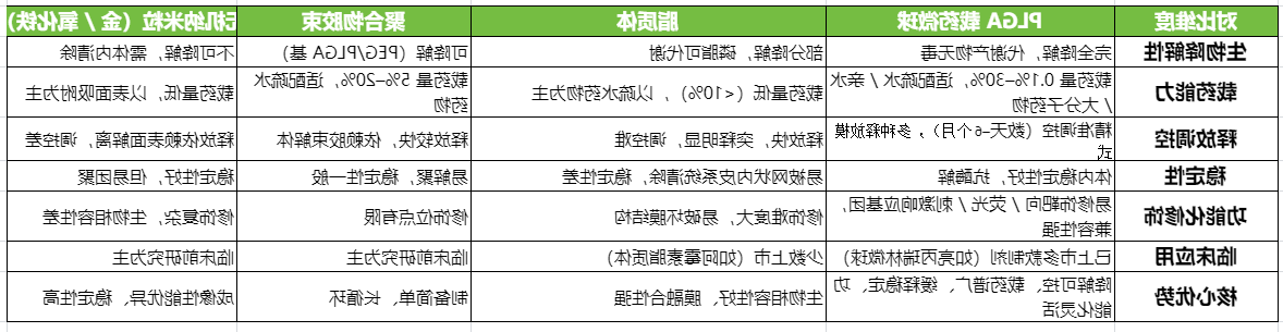 PLGA 载药微球技术优势