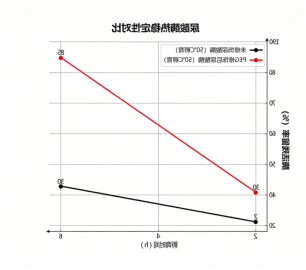酶活稳定性对比图