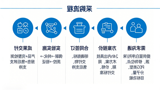 采购流程