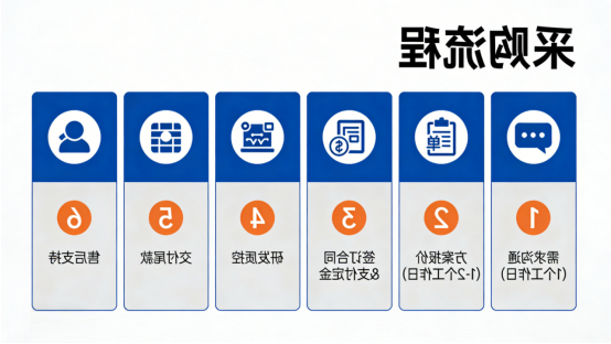 订购流程