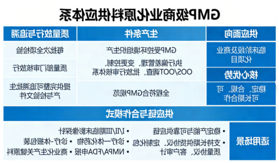 GMP 级商业化供应