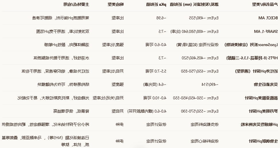 pH荧光探针
