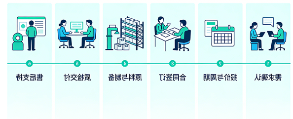 定制流程