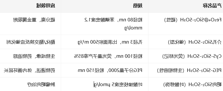 苯磺酸修饰二氧化硅