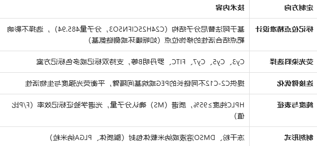 Cy3/5-AFTN,Afatinib-Cy3/5 Cy3/5-AFTN,Afatinib-Cy3/5