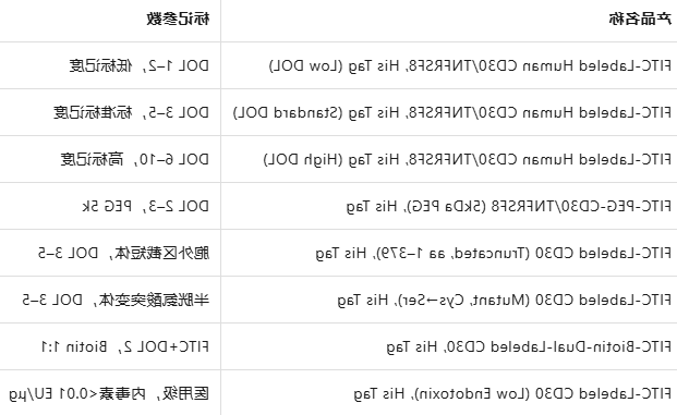FITC-Labeled Human CD30/TNFRSF8 Protein, His Tag