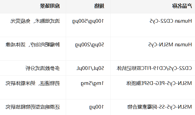 Human MSLN/Mesothelin-Cy5