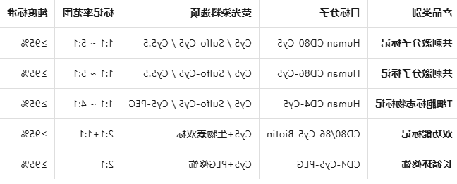 Human CD80/86/4-Cy5
