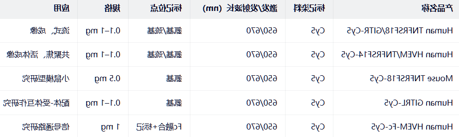 Human TNFRSF18/GITR/HVEM/TNFRSF14-Cy5