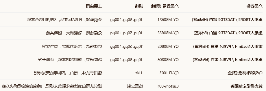 Human TROP2/TACSTD2/Nectin-4/PVRL4-Cy5 Human TROP2/TACSTD2/Nectin-4/PVRL4-Cy5