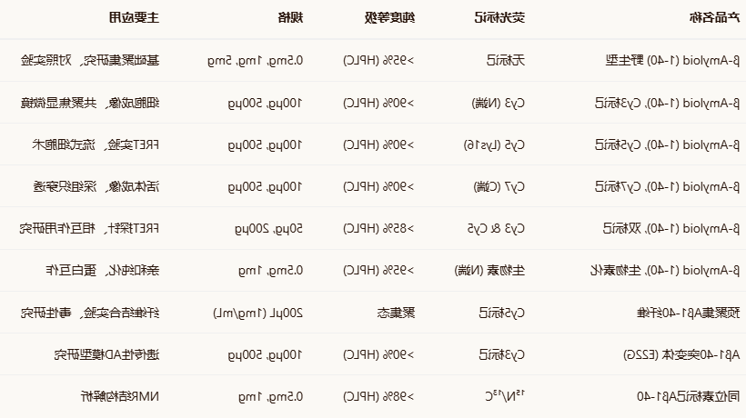 beta-Amyloid（1-40），Cy3/Cy5/Cy7-Labeled