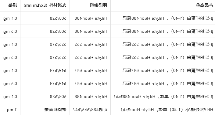 Beta-Amyloid（1-40），HiLyte Fluor 488/647/555-labeled