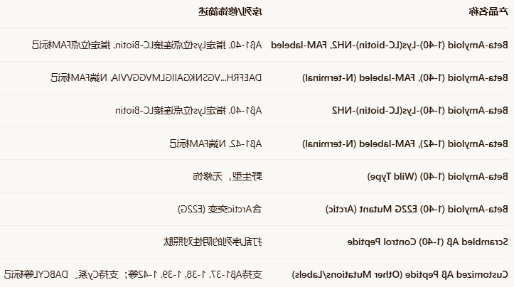 Beta-Amyloid（1-40）-Lys（LC-biotin）-NH2，FAM-labeled