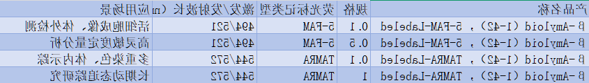 beta-Amyloid（1-42），TAMRA/5-FAM-Labeled