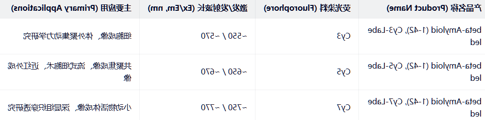 beta-Amyloid(1-42),Cy5/Cy7/Cy3-Labeled beta-Amyloid(1-42),Cy5/Cy7/Cy3-Labeled