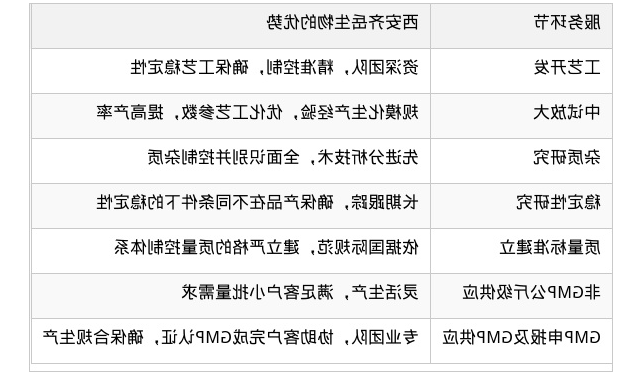 CDMO服务