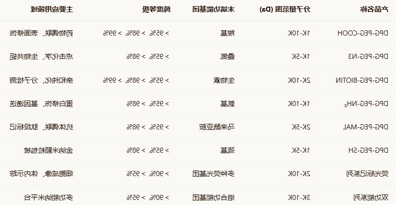 DPG-PEG-COOH/N3/BIOTIN