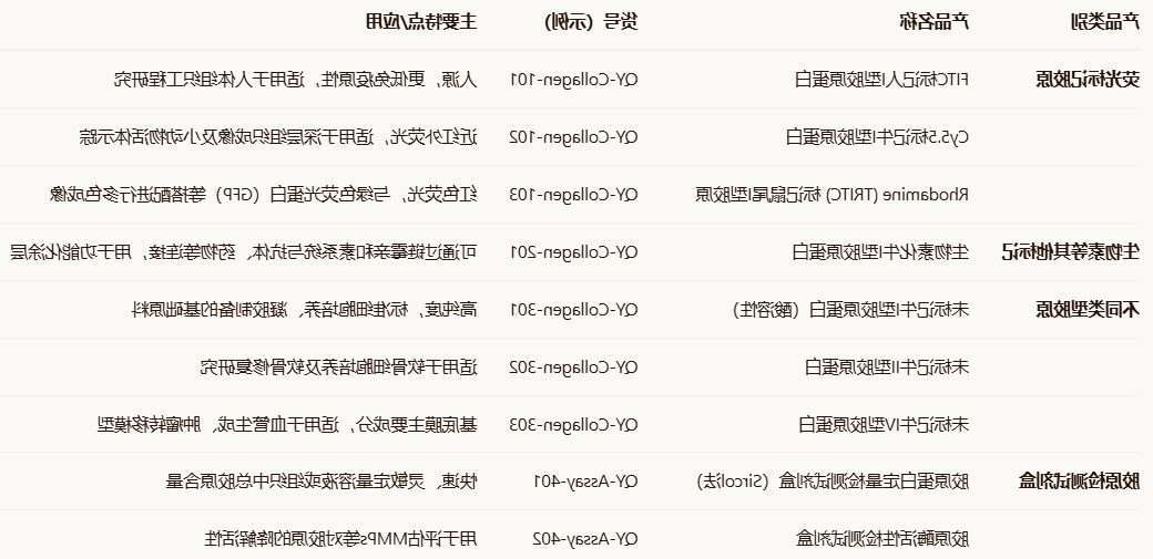FITC-Labeled Bovine Type I Collagen Substrate（Chondrex，Cat. 4001）
