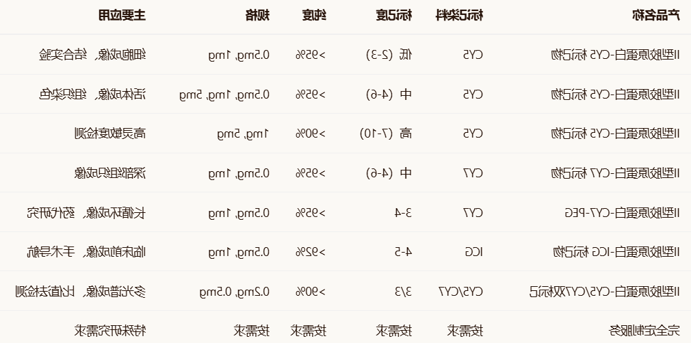 CY5/CY7/ICG-Collagen Type II CY5/CY7/ICG-Collagen Type II