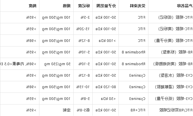 FITC/RB/CY3-明胶