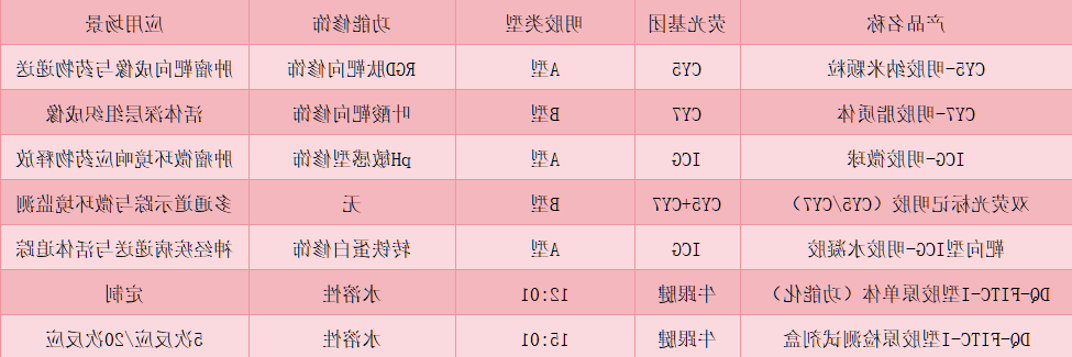 CY5/CY7/ICG-明胶
