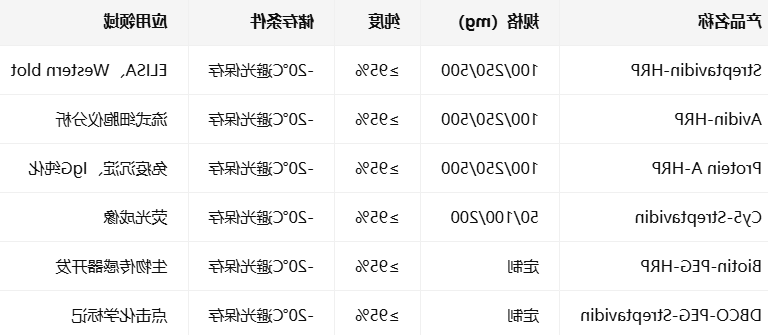Streptavidin/Protein A/Avidin-HRP Streptavidin/Protein A/Avidin-HRP