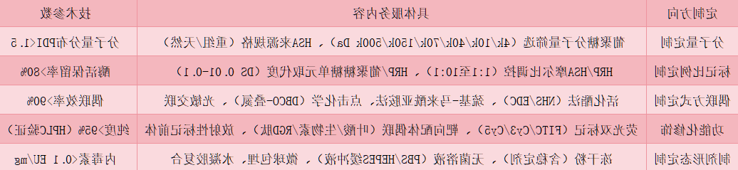 Dextran/Human Serum Albumin-HRP