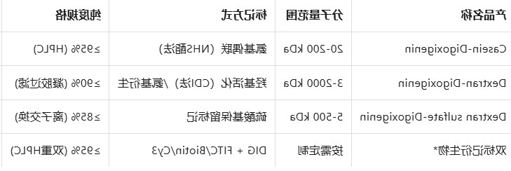Casein/Dextran sulfate-Digoxigenin