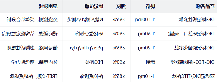 DIG 标记线性多肽/环肽