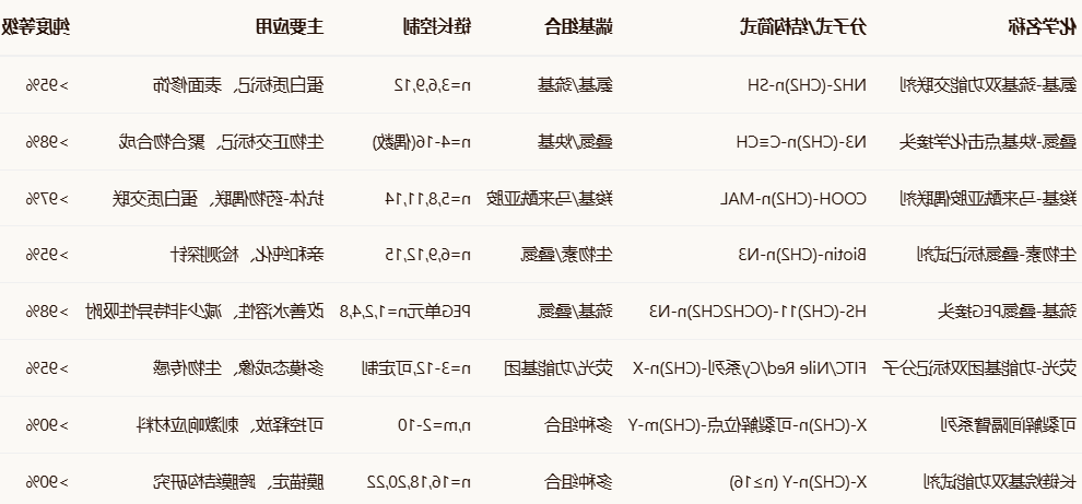 N3/COOH/NH2-(CH2)11-SH/N3/MAL N3/COOH/NH2-(CH2)11-SH/N3/MAL