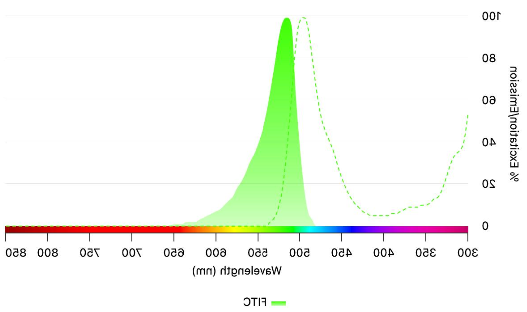 NH2/N3-(CH2)9/11-FITC/CY5