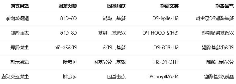 HS-(CH2)m-COO-CH2-SH(OOC-(CH2)m-SH)-CH2-Phosphocholine
