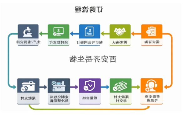 订购流程 订购流程