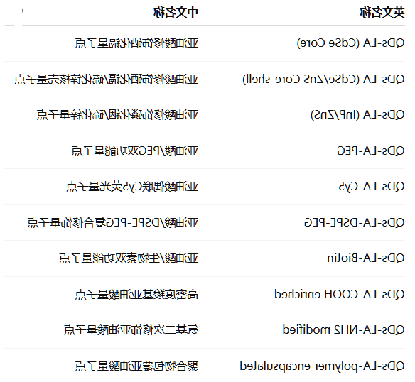 QDs-LA(Linoleic) QDs-LA(Linoleic)