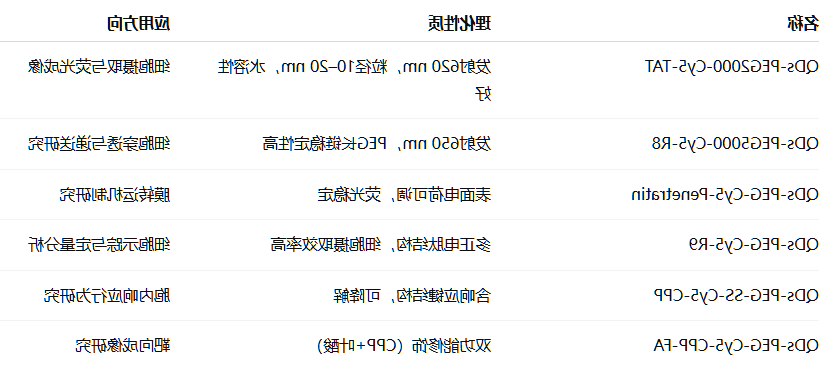 QDs-PEG-Cy5-CPP QDs-PEG-Cy5-CPP